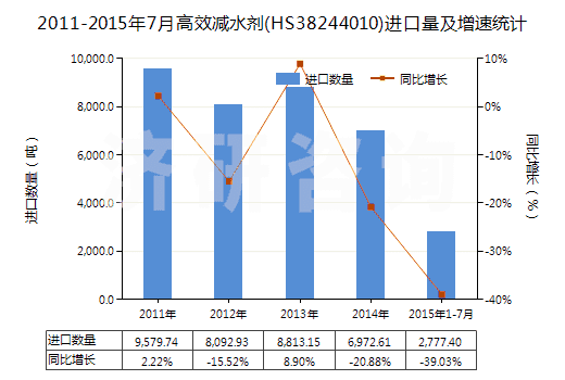 2011-2015年7月高效減水劑(HS38244010)進(jìn)口量及增速統(tǒng)計(jì)